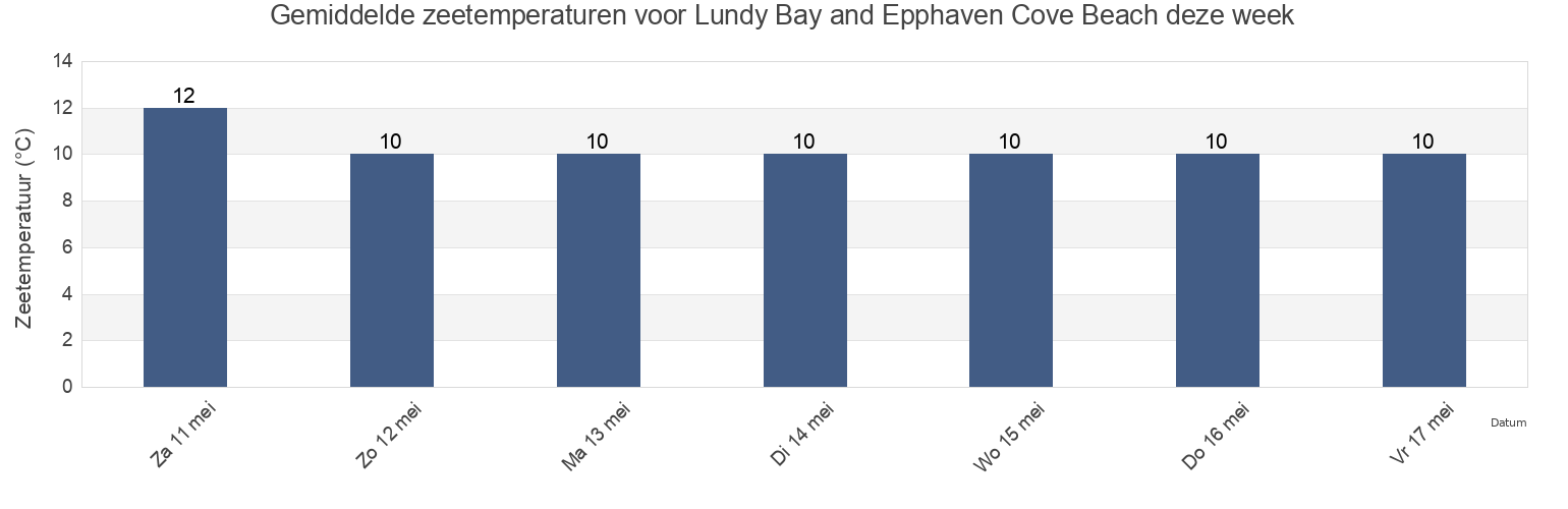 Gemiddelde zeetemperaturen voor Lundy Bay and Epphaven Cove Beach, Cornwall, England, United Kingdom deze week