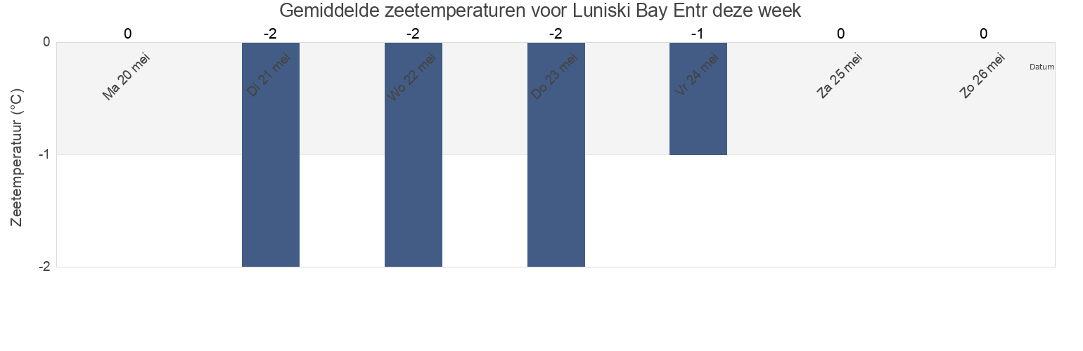Gemiddelde zeetemperaturen voor Luniski Bay Entr, Aleksandrovsk-Sakhalinskiy Rayon, Sakhalin Oblast, Russia deze week