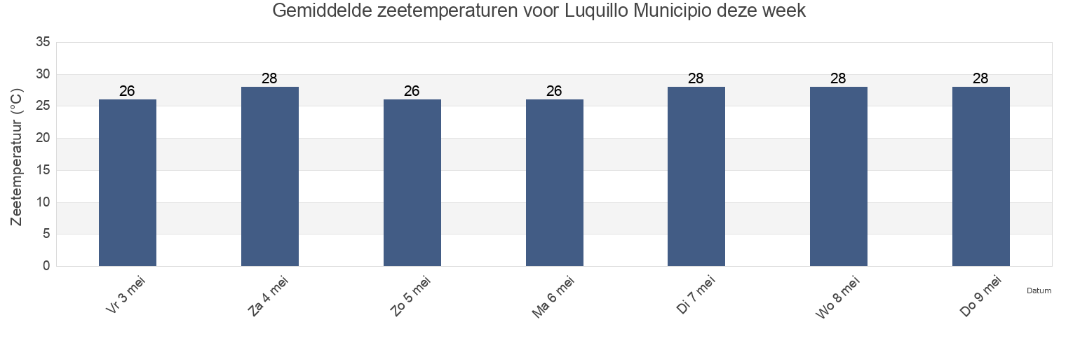 Gemiddelde zeetemperaturen voor Luquillo Municipio, Puerto Rico deze week