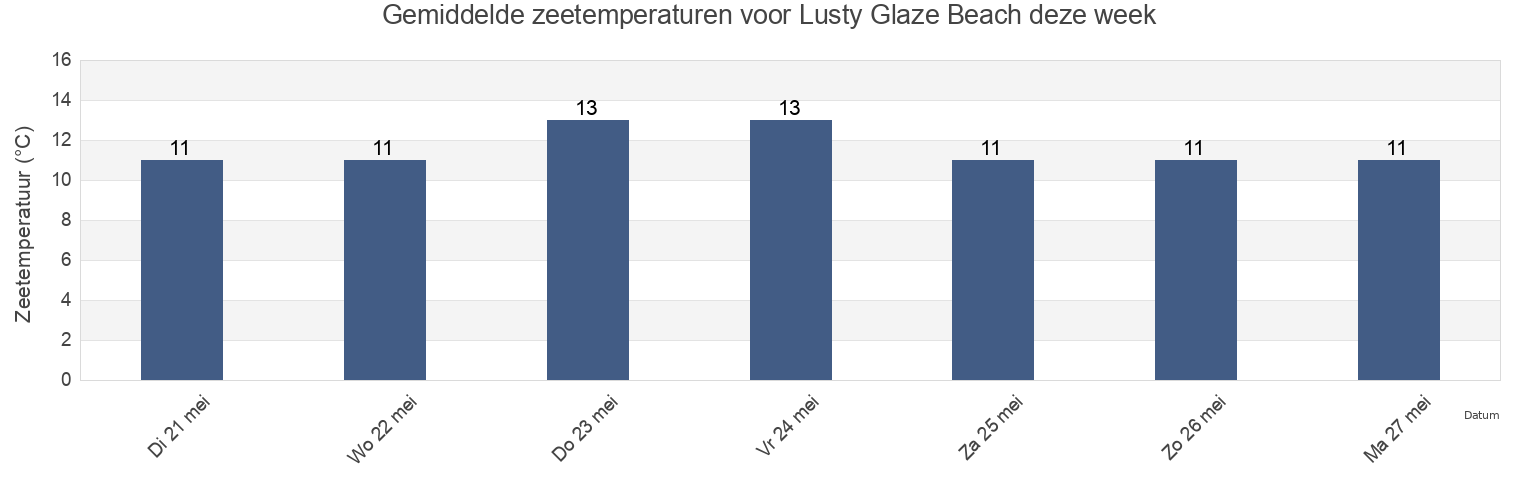 Gemiddelde zeetemperaturen voor Lusty Glaze Beach, Cornwall, England, United Kingdom deze week