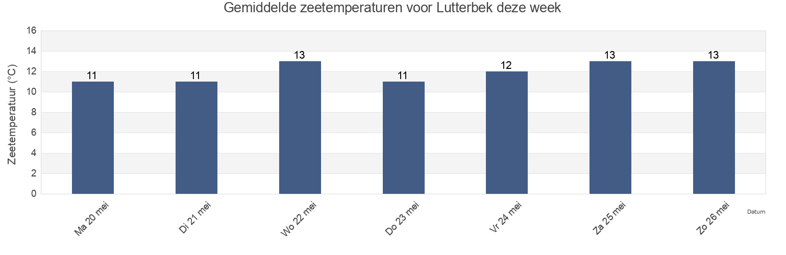 Gemiddelde zeetemperaturen voor Lutterbek, Schleswig-Holstein, Germany deze week