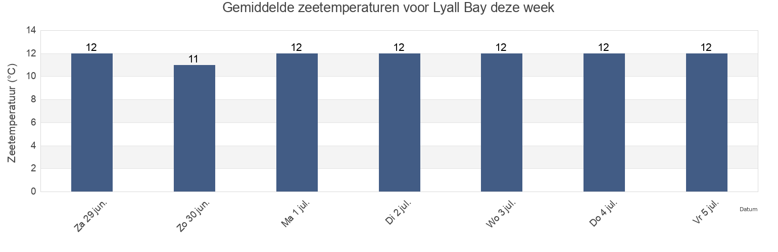 Gemiddelde zeetemperaturen voor Lyall Bay, New Zealand deze week