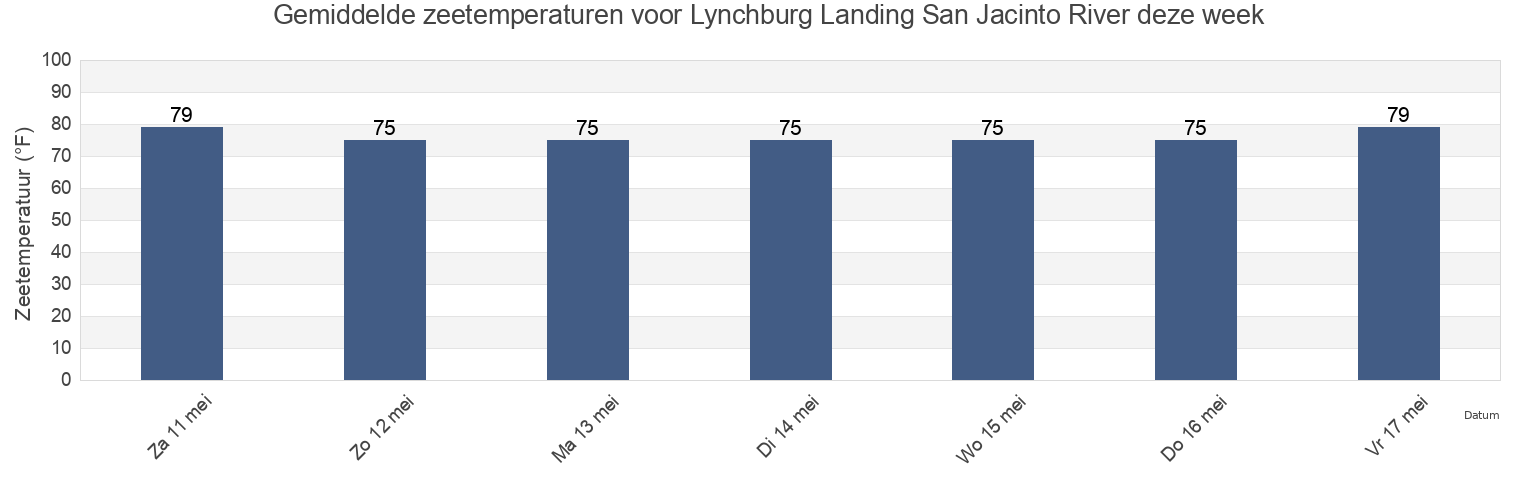 Gemiddelde zeetemperaturen voor Lynchburg Landing San Jacinto River, Harris County, Texas, United States deze week