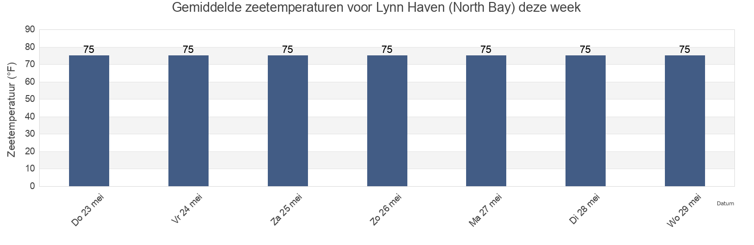 Gemiddelde zeetemperaturen voor Lynn Haven (North Bay), Bay County, Florida, United States deze week