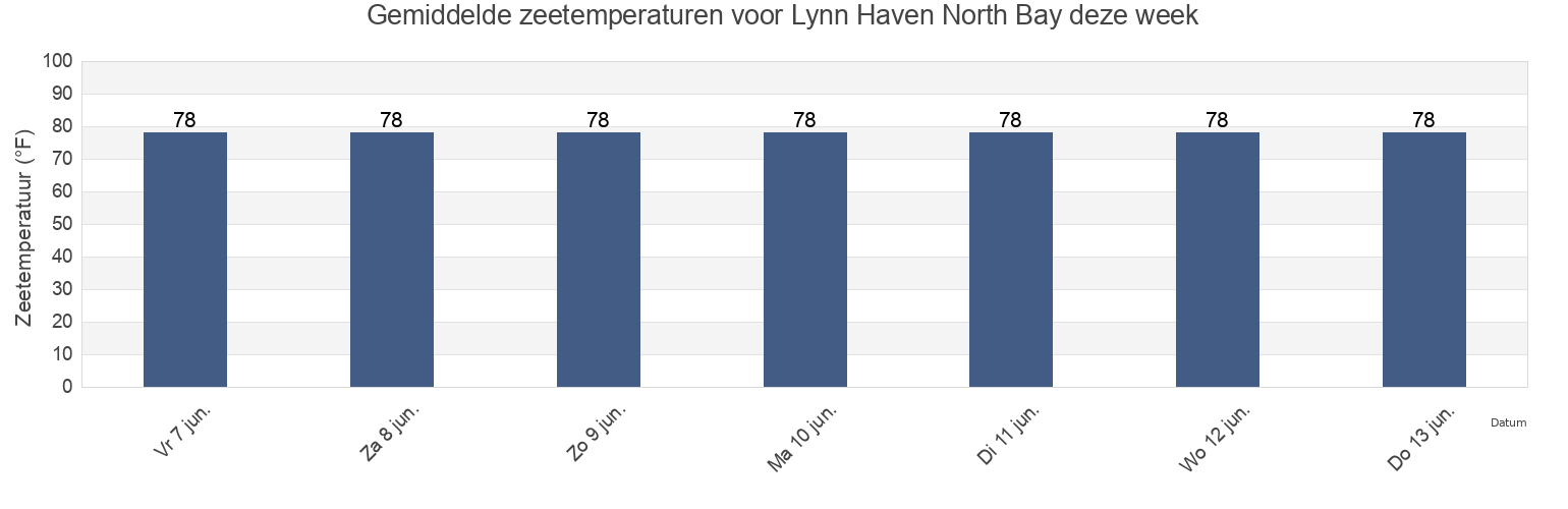 Gemiddelde zeetemperaturen voor Lynn Haven North Bay, Bay County, Florida, United States deze week
