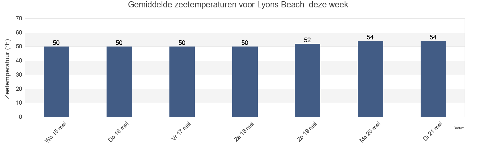 Gemiddelde zeetemperaturen voor Lyons Beach , Columbia County, Oregon, United States deze week