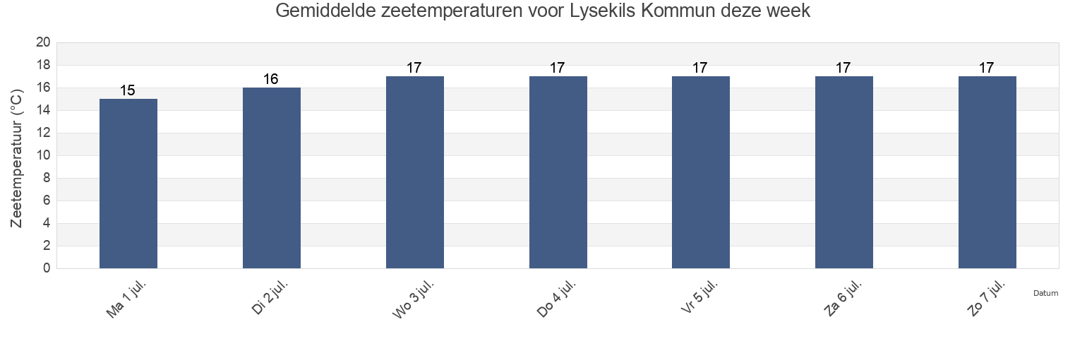 Gemiddelde zeetemperaturen voor Lysekils Kommun, Västra Götaland, Sweden deze week