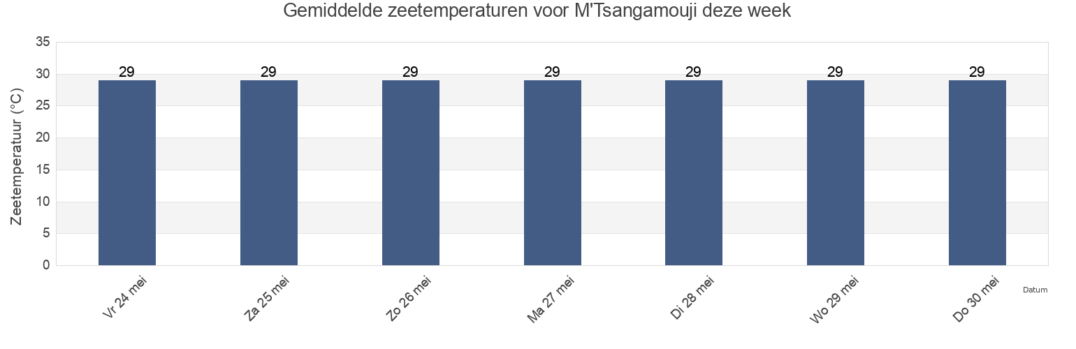 Gemiddelde zeetemperaturen voor M'Tsangamouji, Mayotte deze week