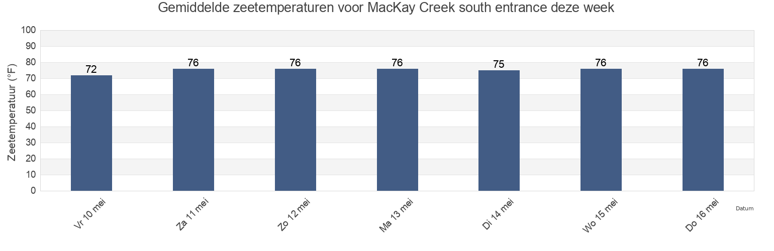 Gemiddelde zeetemperaturen voor MacKay Creek south entrance, Beaufort County, South Carolina, United States deze week