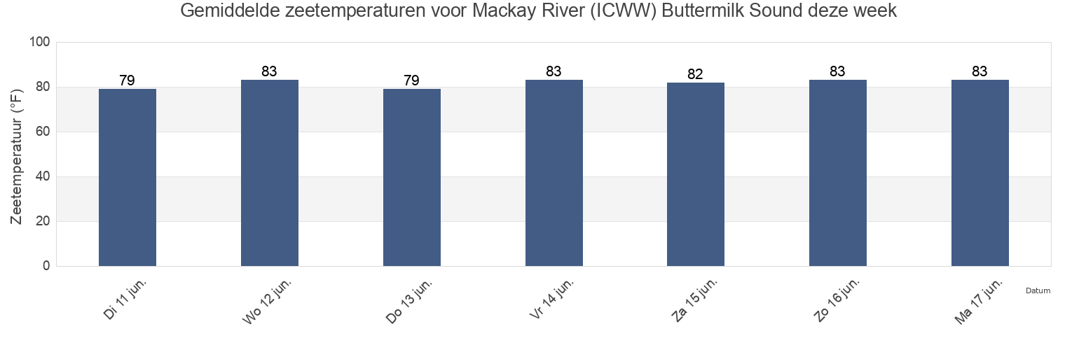 Gemiddelde zeetemperaturen voor Mackay River (ICWW) Buttermilk Sound, Glynn County, Georgia, United States deze week