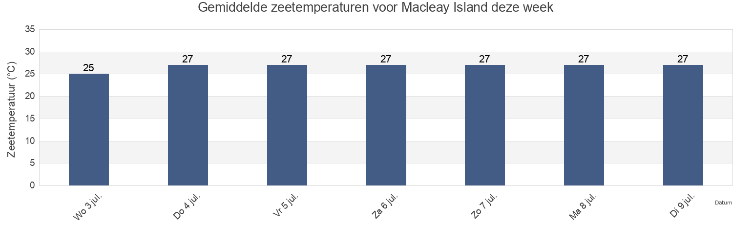 Gemiddelde zeetemperaturen voor Macleay Island, Derby-West Kimberley, Western Australia, Australia deze week