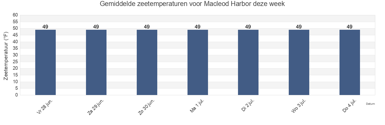 Gemiddelde zeetemperaturen voor Macleod Harbor, Anchorage Municipality, Alaska, United States deze week