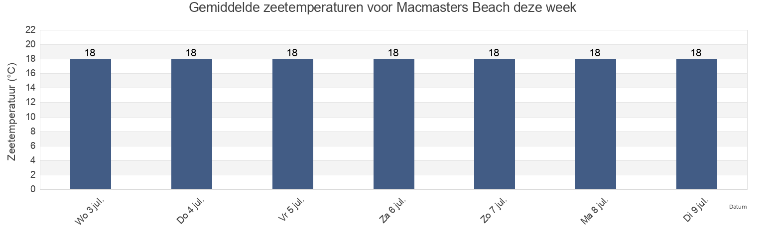 Gemiddelde zeetemperaturen voor Macmasters Beach, Central Coast, New South Wales, Australia deze week