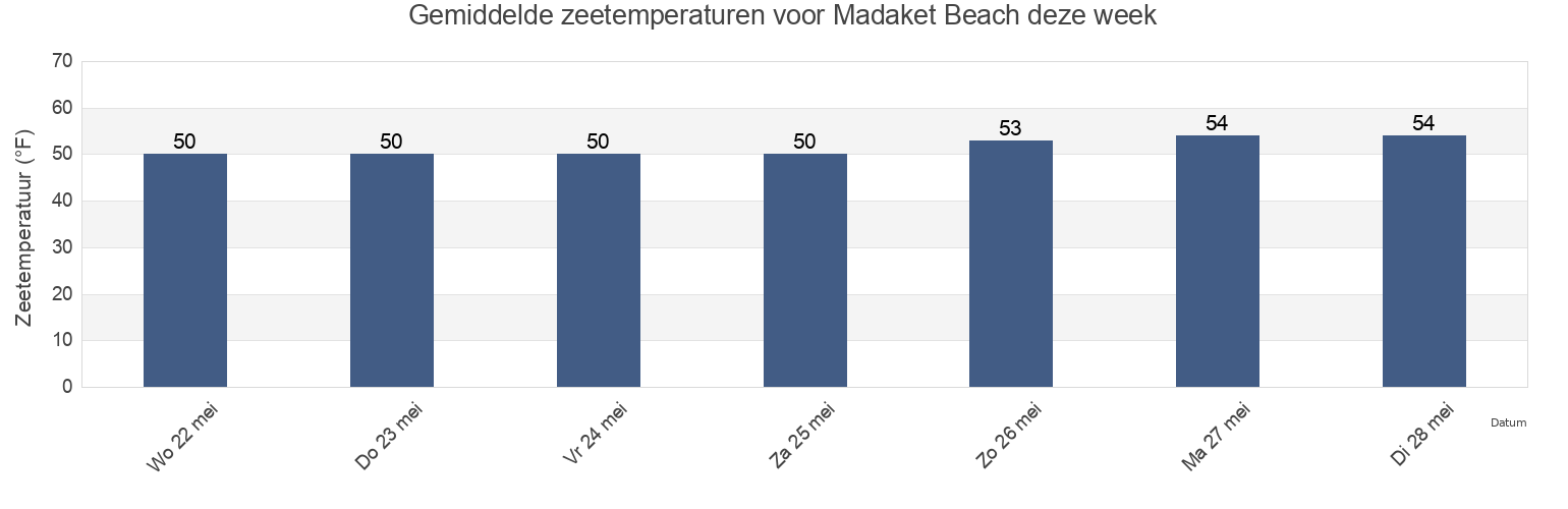 Gemiddelde zeetemperaturen voor Madaket Beach, Nantucket County, Massachusetts, United States deze week