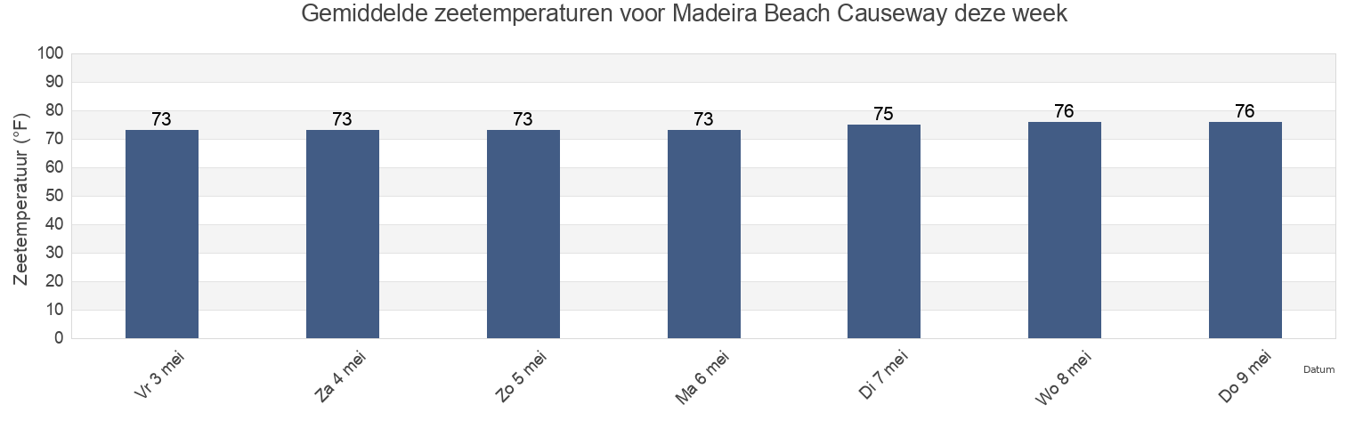 Gemiddelde zeetemperaturen voor Madeira Beach Causeway, Pinellas County, Florida, United States deze week