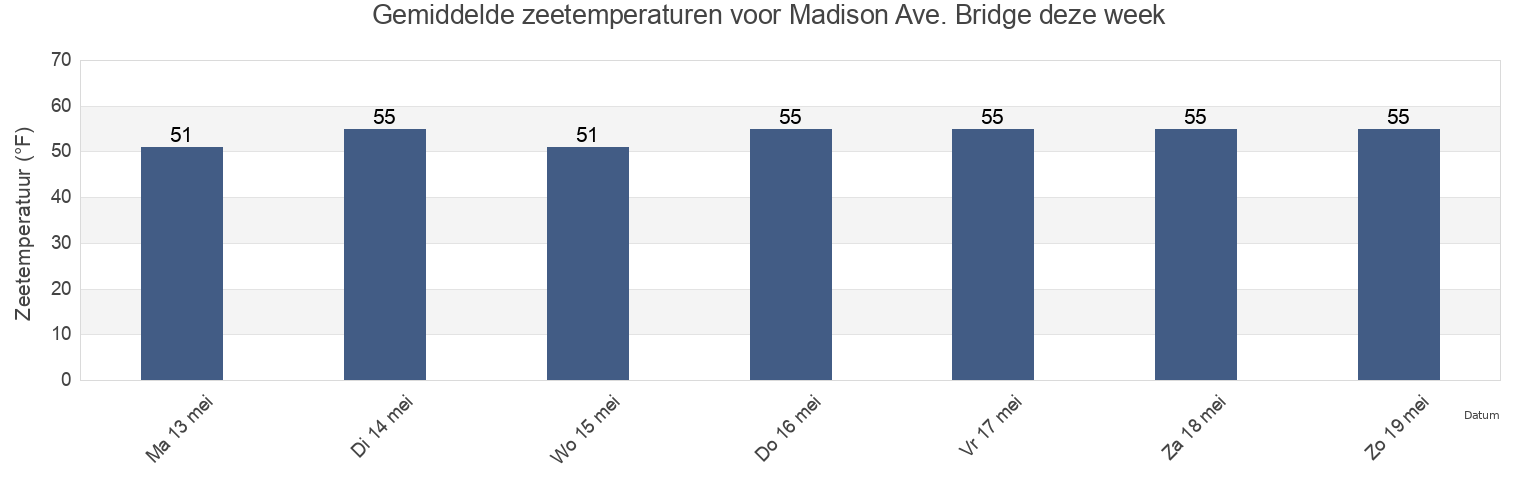 Gemiddelde zeetemperaturen voor Madison Ave. Bridge, New York County, New York, United States deze week