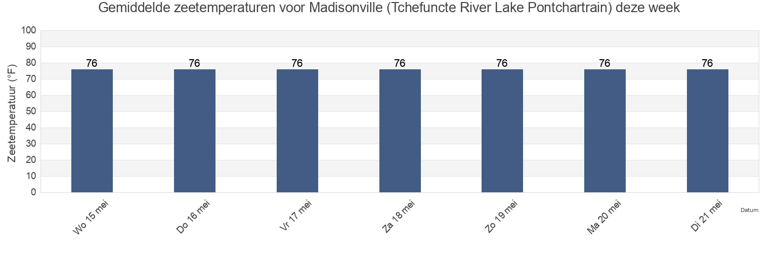 Gemiddelde zeetemperaturen voor Madisonville (Tchefuncte River Lake Pontchartrain), Saint Tammany Parish, Louisiana, United States deze week