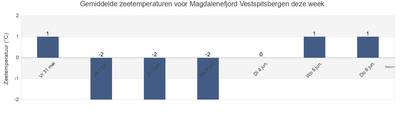 Gemiddelde zeetemperaturen voor Magdalenefjord Vestspitsbergen, Spitsbergen, Svalbard, Svalbard and Jan Mayen deze week