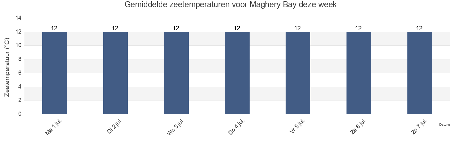 Gemiddelde zeetemperaturen voor Maghery Bay, County Donegal, Ulster, Ireland deze week