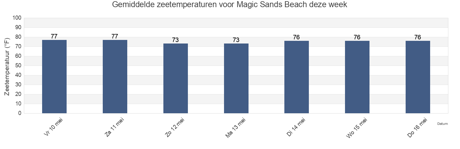 Gemiddelde zeetemperaturen voor Magic Sands Beach, Hawaii County, Hawaii, United States deze week