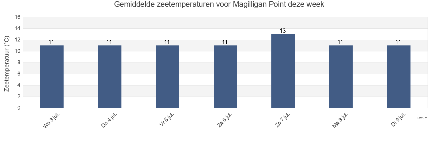 Gemiddelde zeetemperaturen voor Magilligan Point, Causeway Coast and Glens, Northern Ireland, United Kingdom deze week