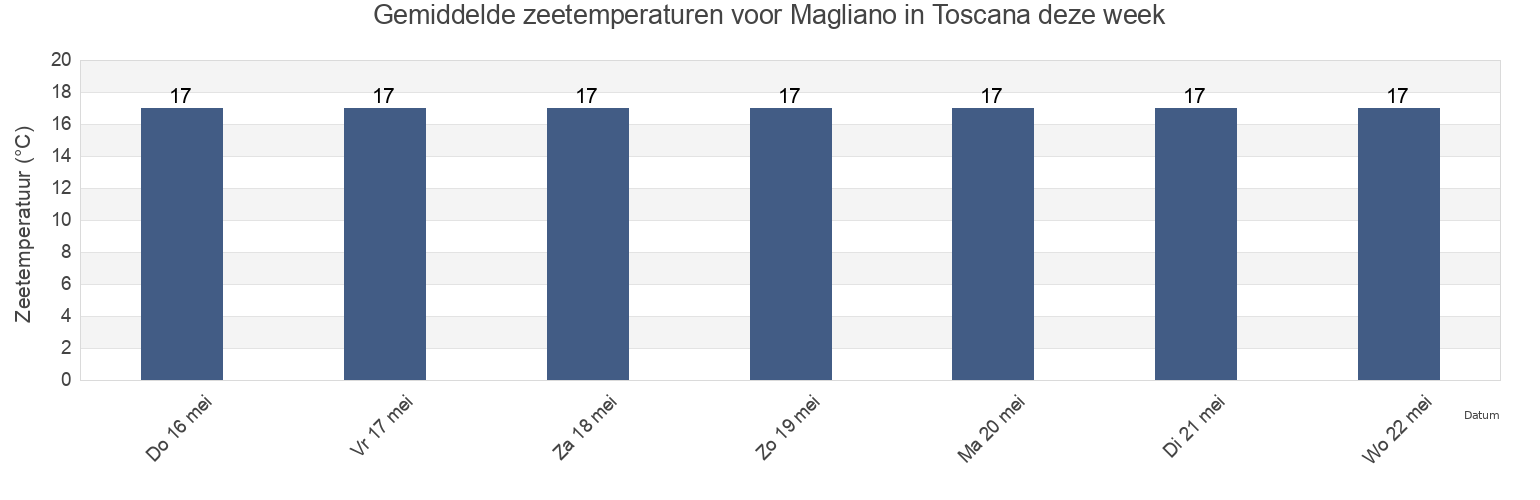 Gemiddelde zeetemperaturen voor Magliano in Toscana, Provincia di Grosseto, Tuscany, Italy deze week