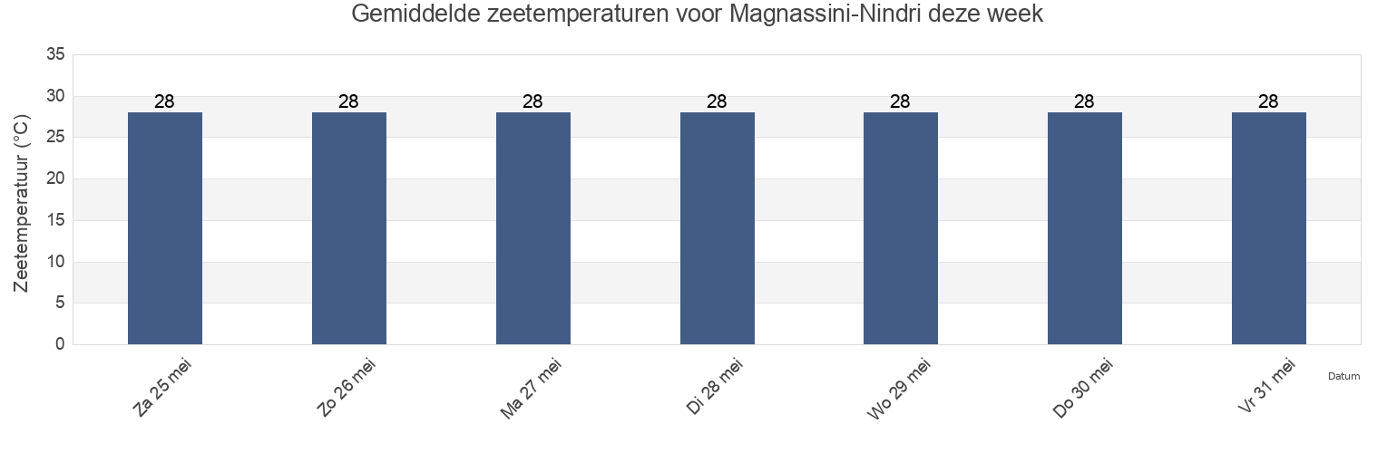 Gemiddelde zeetemperaturen voor Magnassini-Nindri, Anjouan, Comoros deze week