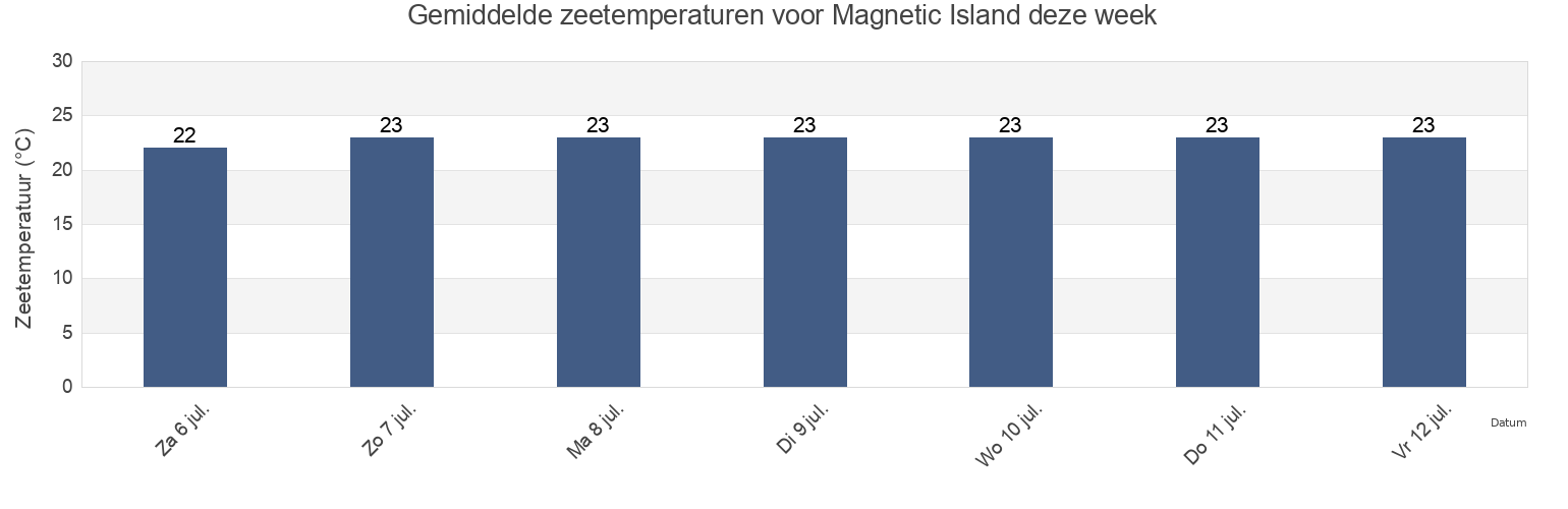 Gemiddelde zeetemperaturen voor Magnetic Island, Townsville, Queensland, Australia deze week