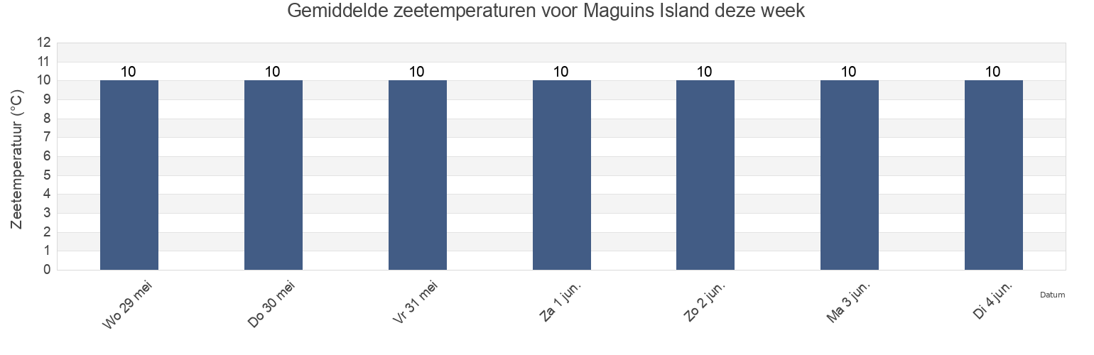 Gemiddelde zeetemperaturen voor Maguins Island, Sligo, Connaught, Ireland deze week