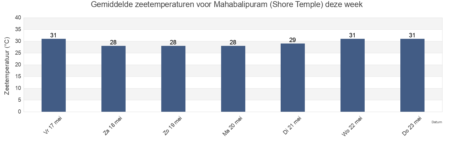 Gemiddelde zeetemperaturen voor Mahabalipuram (Shore Temple), Chennai, Tamil Nadu, India deze week