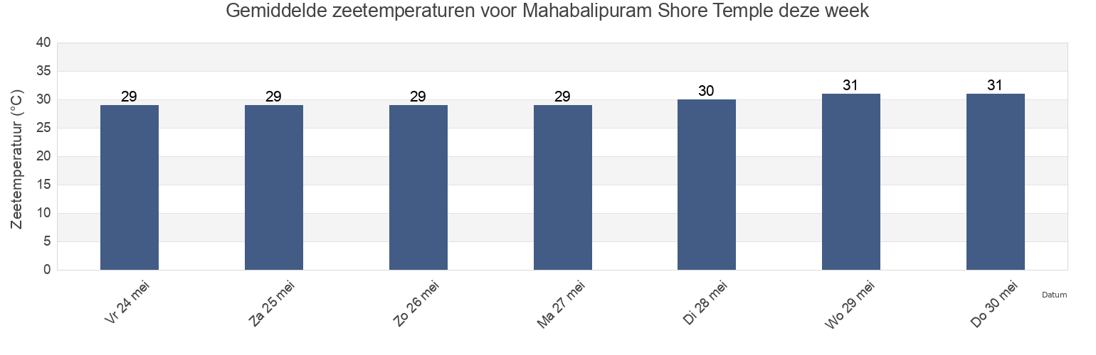 Gemiddelde zeetemperaturen voor Mahabalipuram Shore Temple, Chennai, Tamil Nadu, India deze week