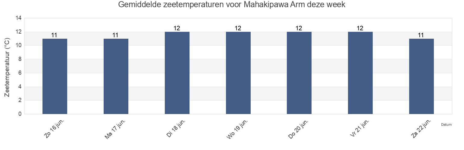 Gemiddelde zeetemperaturen voor Mahakipawa Arm, New Zealand deze week