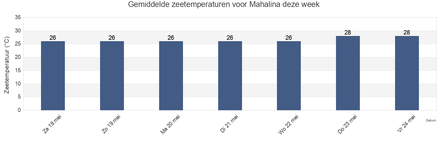 Gemiddelde zeetemperaturen voor Mahalina, Antsiranana II, Diana, Madagascar deze week