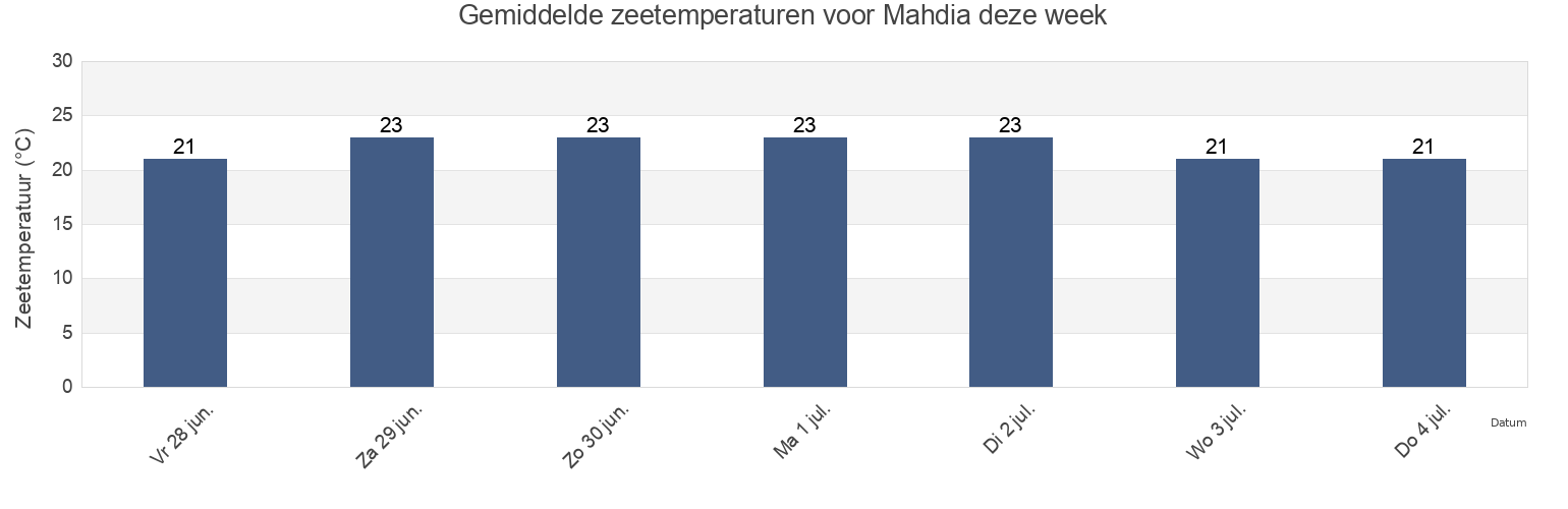 Gemiddelde zeetemperaturen voor Mahdia, Mahdia, Al Mahdīyah, Tunisia deze week