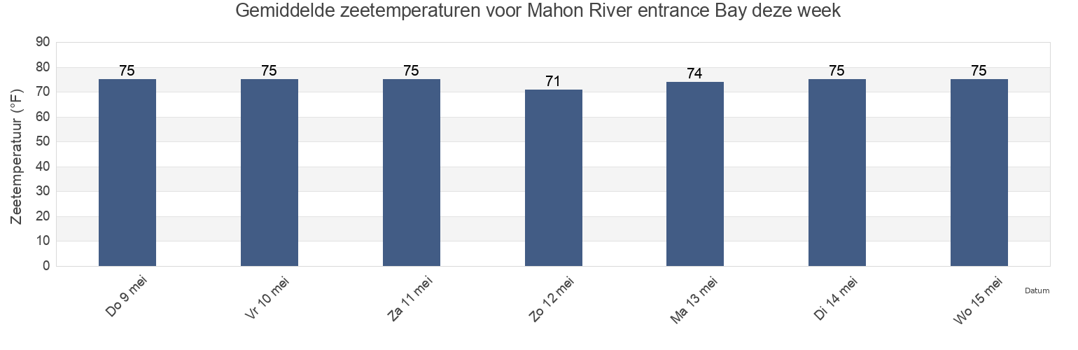 Gemiddelde zeetemperaturen voor Mahon River entrance Bay, Duval County, Florida, United States deze week