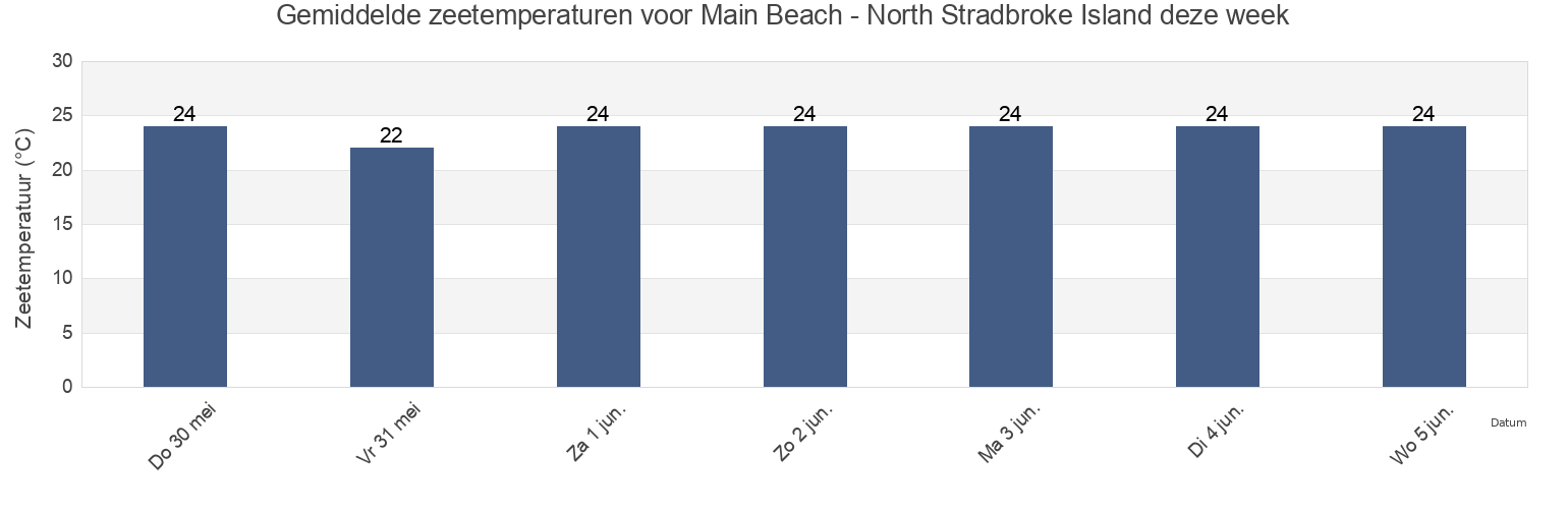 Gemiddelde zeetemperaturen voor Main Beach - North Stradbroke Island, Redland, Queensland, Australia deze week