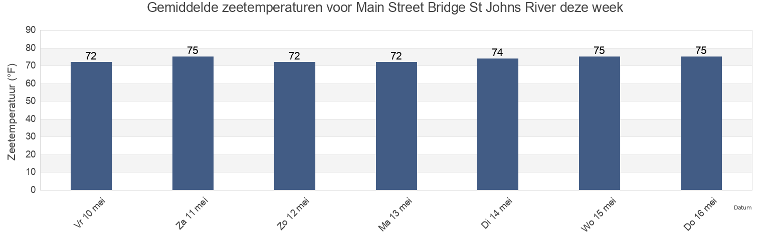 Gemiddelde zeetemperaturen voor Main Street Bridge St Johns River, Duval County, Florida, United States deze week