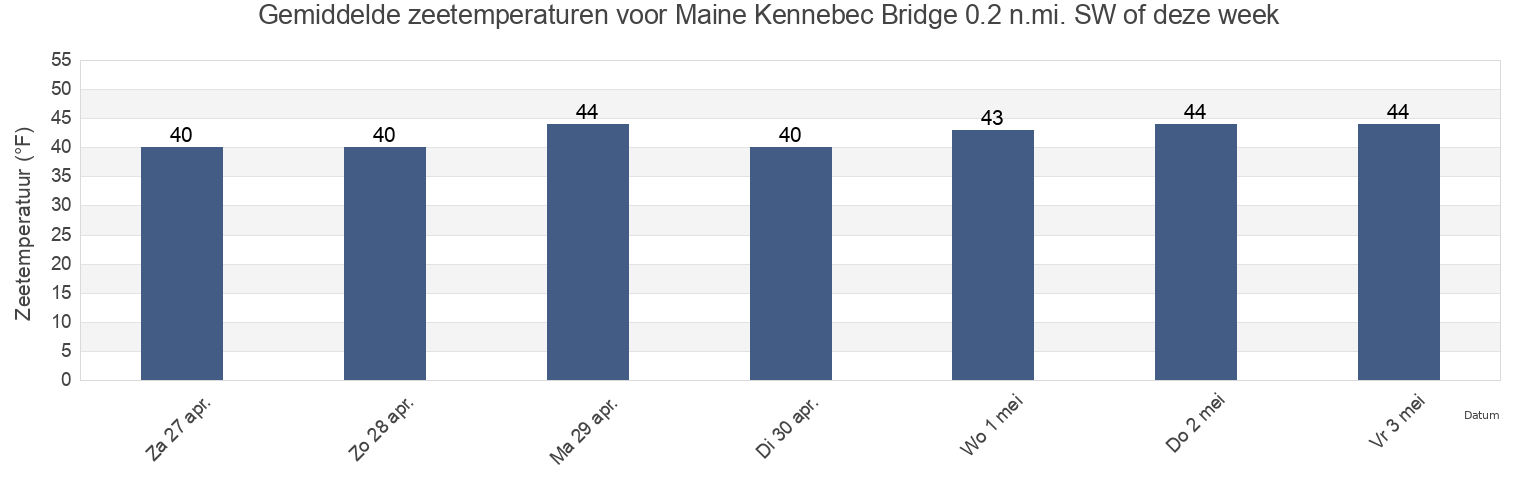 Gemiddelde zeetemperaturen voor Maine Kennebec Bridge 0.2 n.mi. SW of, Lincoln County, Maine, United States deze week