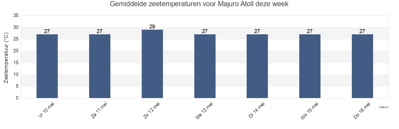Gemiddelde zeetemperaturen voor Majuro Atoll, Marshall Islands deze week