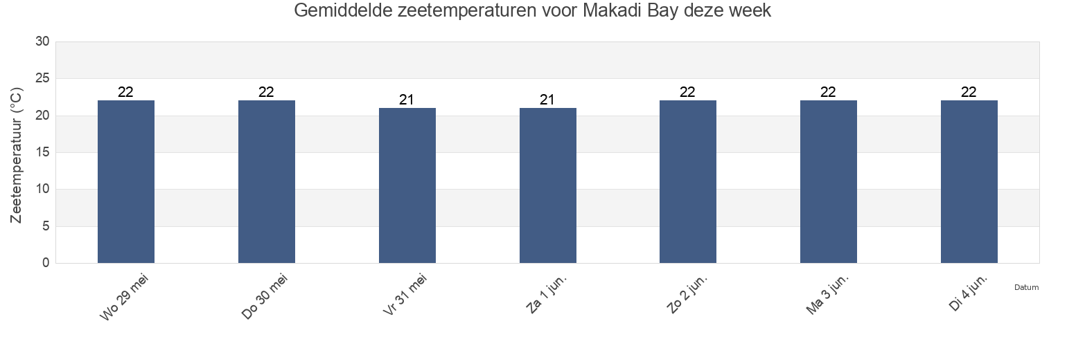 Gemiddelde zeetemperaturen voor Makadi Bay, Red Sea, Egypt deze week
