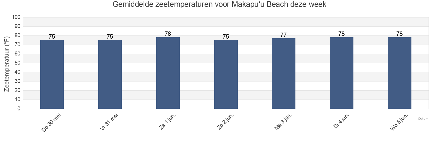 Gemiddelde zeetemperaturen voor Makapu‘u Beach, Honolulu County, Hawaii, United States deze week