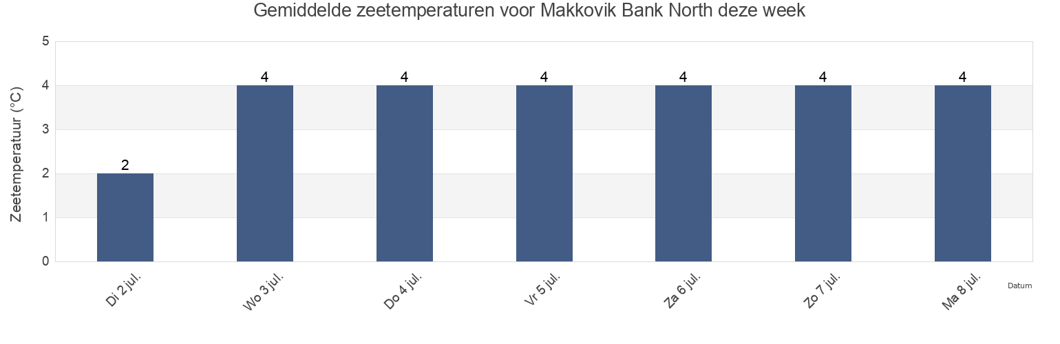 Gemiddelde zeetemperaturen voor Makkovik Bank North, Côte-Nord, Quebec, Canada deze week