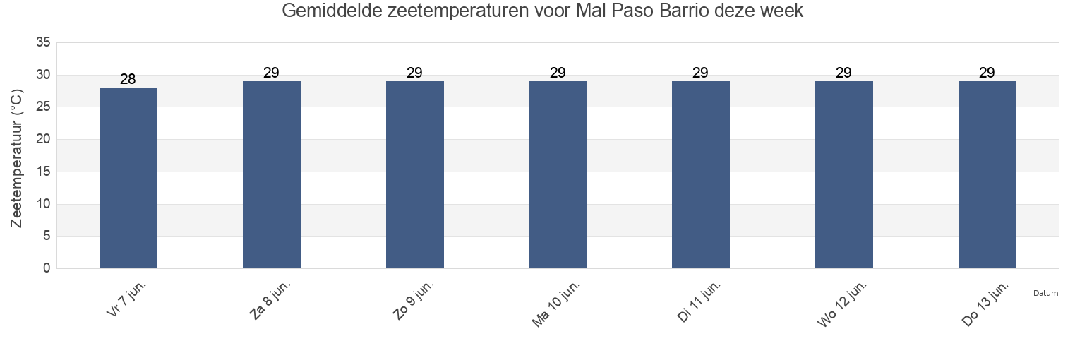 Gemiddelde zeetemperaturen voor Mal Paso Barrio, Aguada, Puerto Rico deze week