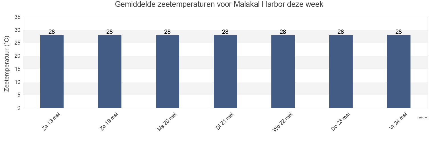 Gemiddelde zeetemperaturen voor Malakal Harbor, Rock Islands, Koror, Palau deze week