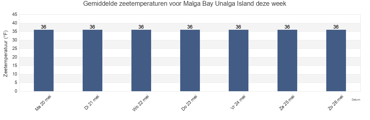 Gemiddelde zeetemperaturen voor Malga Bay Unalga Island, Aleutians East Borough, Alaska, United States deze week