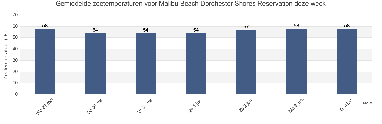 Gemiddelde zeetemperaturen voor Malibu Beach Dorchester Shores Reservation, Suffolk County, Massachusetts, United States deze week