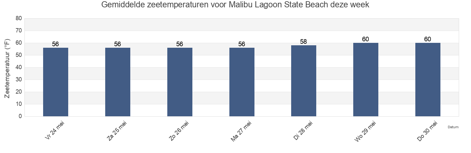 Gemiddelde zeetemperaturen voor Malibu Lagoon State Beach, Los Angeles County, California, United States deze week