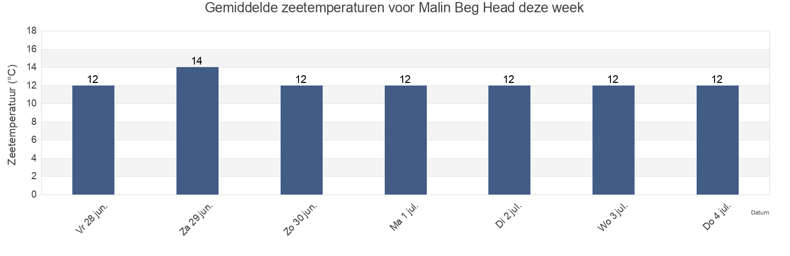 Gemiddelde zeetemperaturen voor Malin Beg Head, County Donegal, Ulster, Ireland deze week
