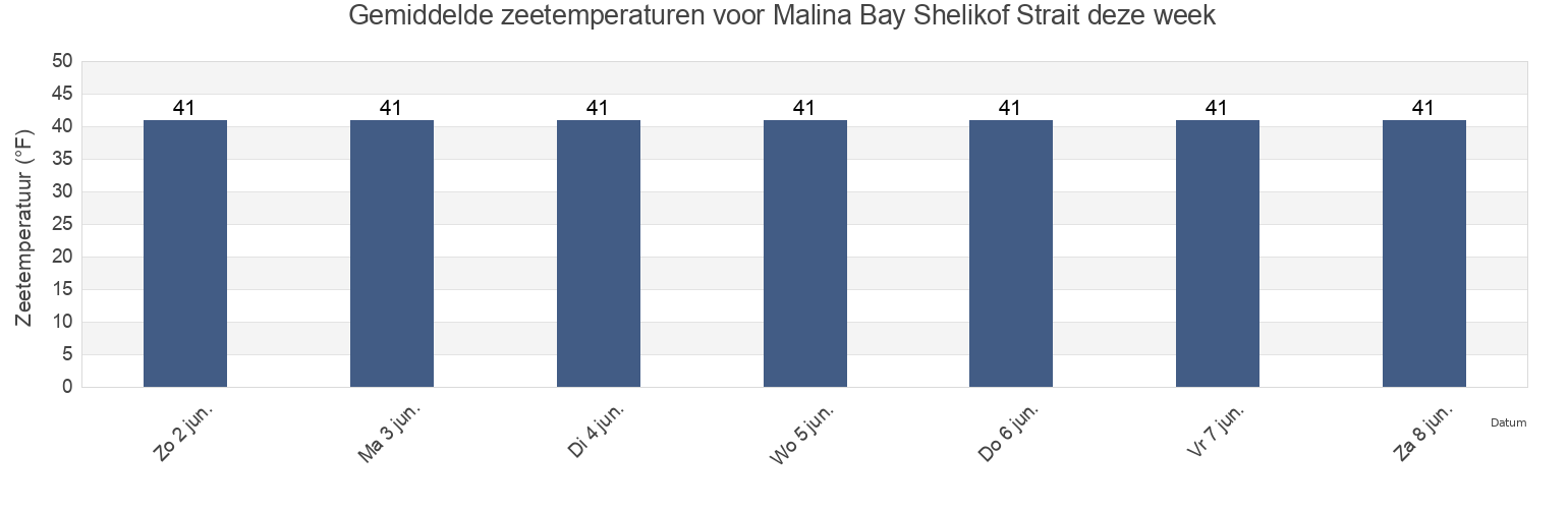 Gemiddelde zeetemperaturen voor Malina Bay Shelikof Strait, Kodiak Island Borough, Alaska, United States deze week
