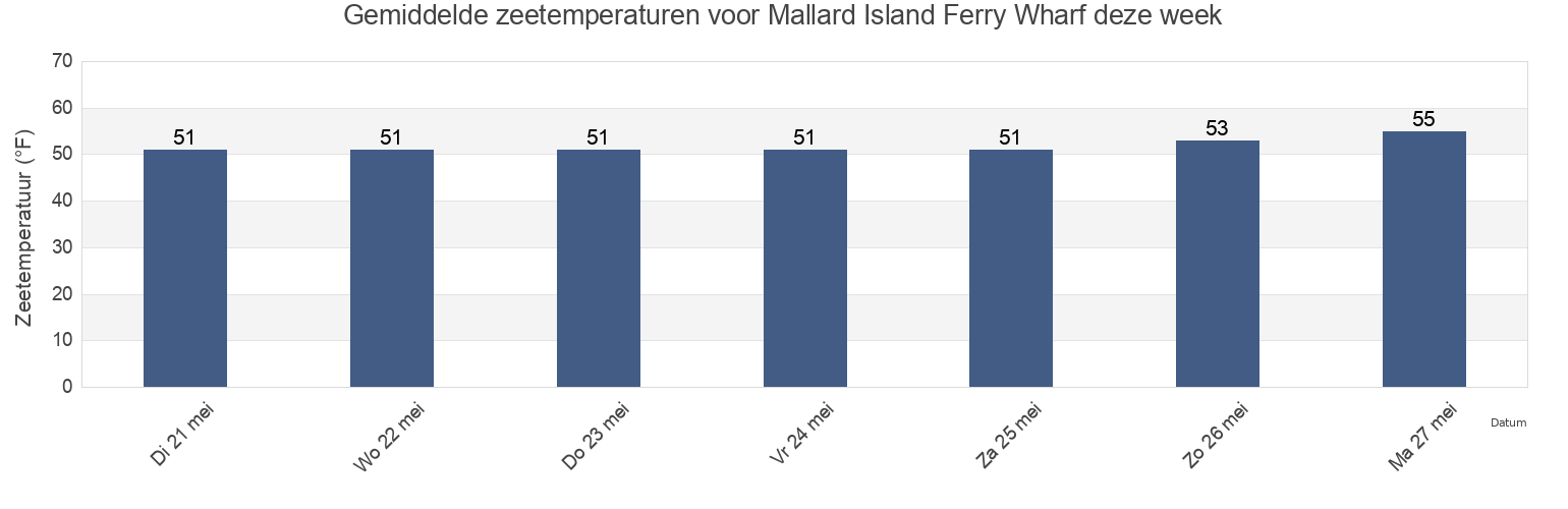 Gemiddelde zeetemperaturen voor Mallard Island Ferry Wharf, Contra Costa County, California, United States deze week